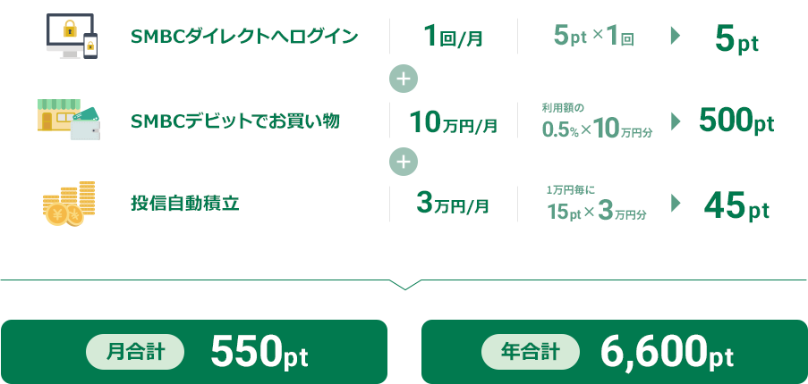 SMBCダイレクトへログイン 1回/月 5pt×1回 5pt + SMBCデビットでお買い物 10万円/月 利用額の0.5%×10万円分 500pt + 投信自動積立 3万円/月 1万円毎に15pt×3万円分 45pt 月合計 550pt 年合計 6,600pt
