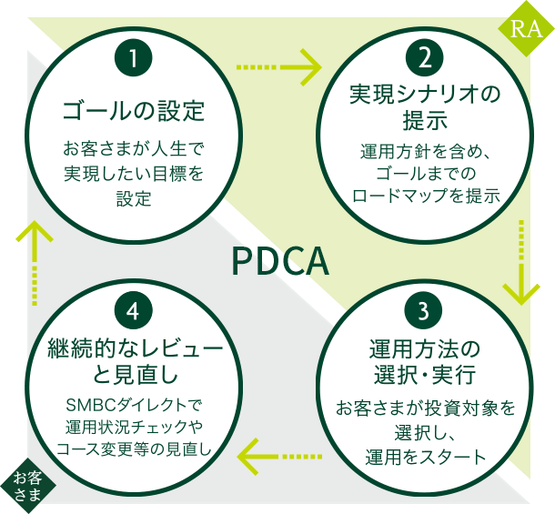 PDCAサイクル図