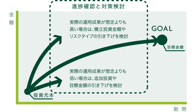継続的なレビュー