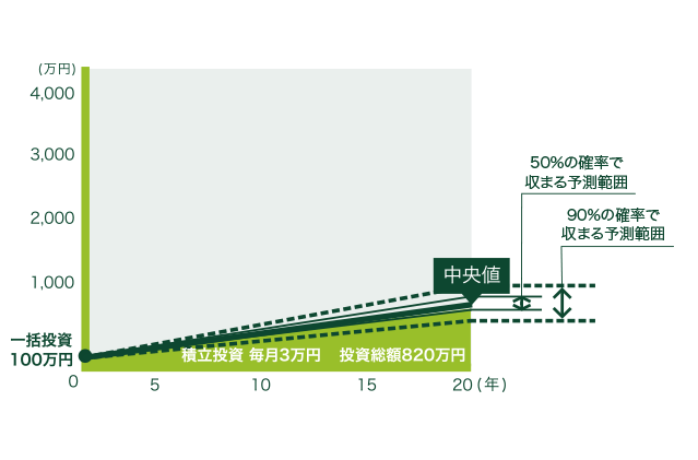 安定重視型