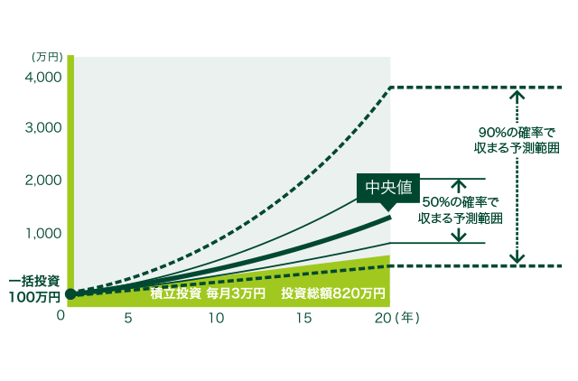 成長重視型