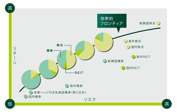 効率的な資産配分比率の決定