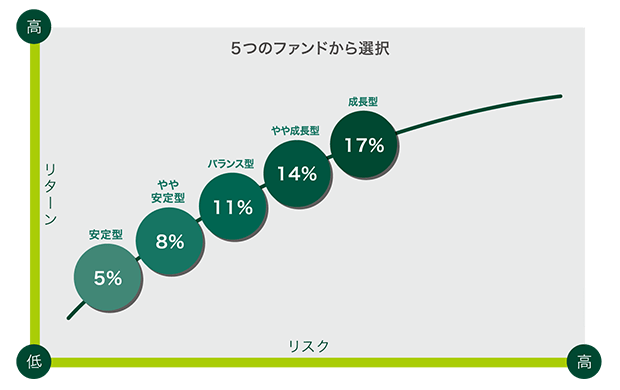 リスク感覚にあわせて選べる5つのファンド