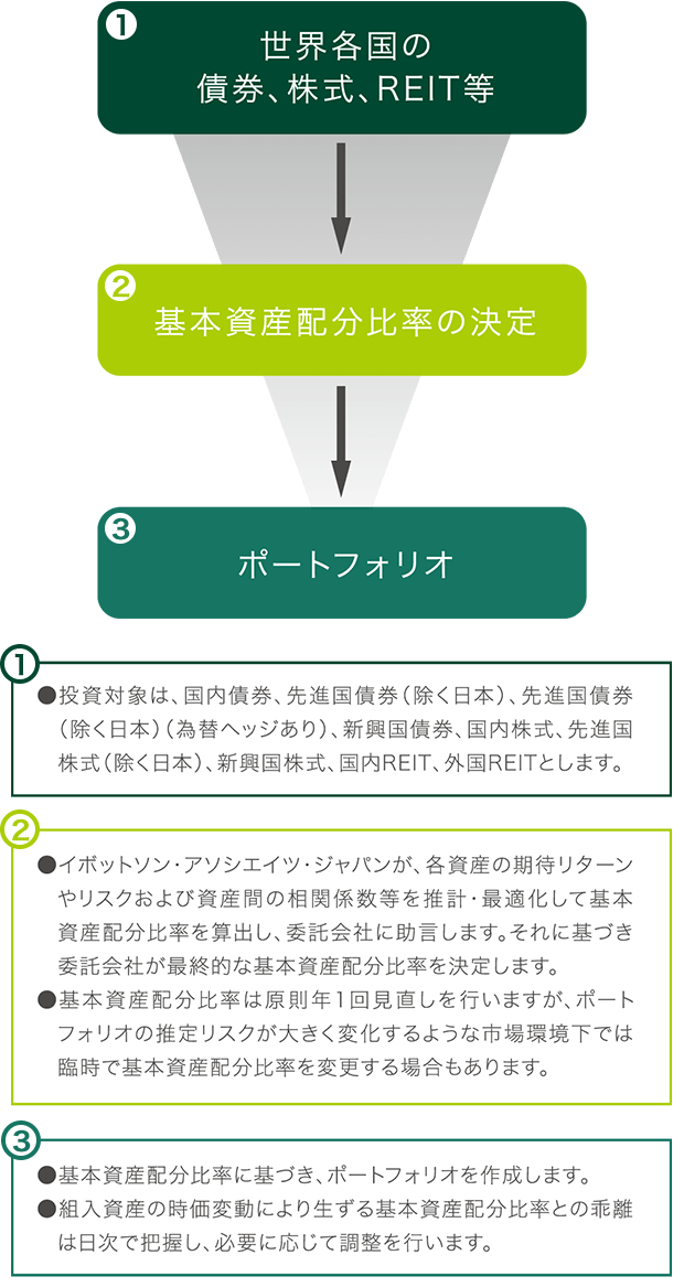 三井住友・資産最適化ファンド」のポートフォリオ決定プロセス