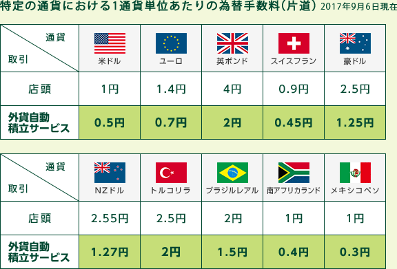 特定の通貨における1通貨単位あたりの為替手数料（片道）2017年9月6日現在