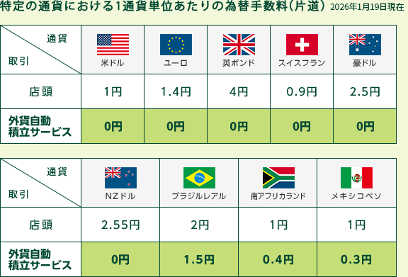 特定の通貨における1通貨単位あたりの為替手数料(片道)2026年1月19日現在