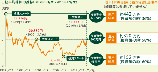 日経平均株価の推移(1989年12月末?2016年12月末)
