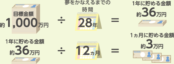 Aさん(32歳)の場合:60歳になるまで老後資金を1,000万円積立