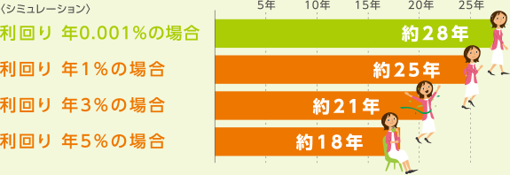 目標額を1,000万円として、月々3万円積立した場合、到達するのにかかる年数は?