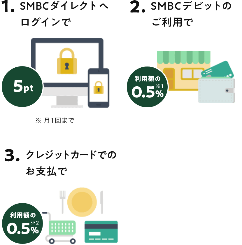 1.SMBC_CNgփOC5pt 1܂ 2.SMBCfrbĝp pz0.5% 3.NWbgJ[hł̂x pz0.5%