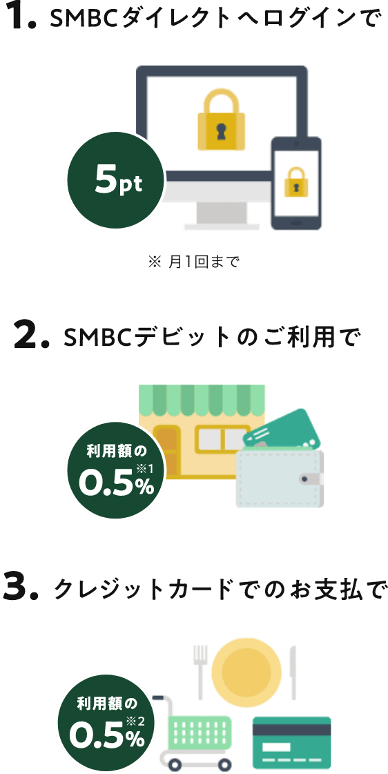 1.SMBCダイレクトへログインで5pt ※月1回まで 2.SMBCデビットのご利用で 利用額の0.5% 3.クレジットカードでのお支払で 利用額の0.5%
