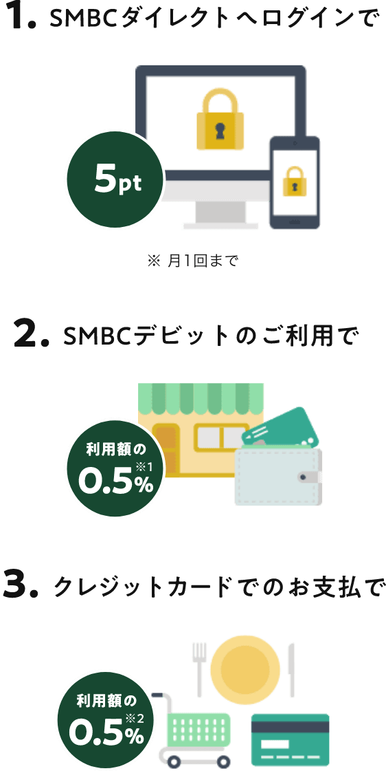 1.SMBC_CNgփOC5pt 1܂ 2.SMBCfrbĝp pz0.5% 3.NWbgJ[hł̂x pz0.5%