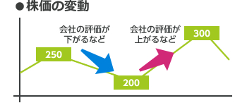 株価の変動