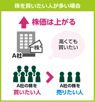 株式変動のしくみ:株を買いたい人が多い場合、株価は上がる