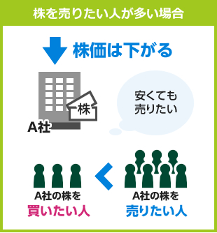 株式変動のしくみ:株を売りたい人が多い場合、株価は下がる