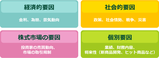 株式変動の要因:経済的要因(金利、為替、景気動向)、社会的要因(政策、社会情勢、戦争、災害)、株式市場の要因(投資家の売買同行、市場の取引規制)、個別要因(業績、財務内容、将来性(新商品開発、ヒット商品など))