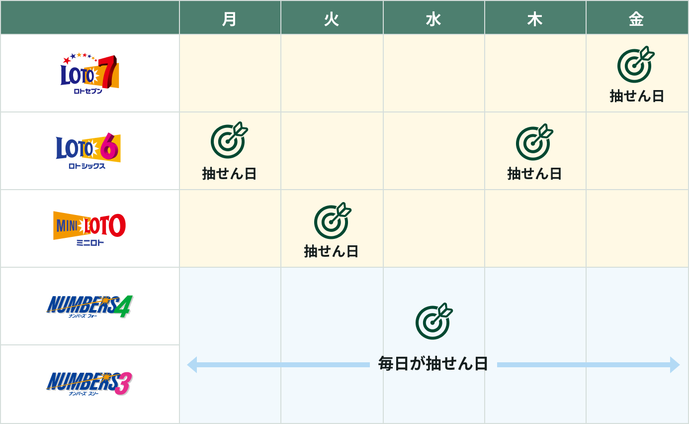 ロトセブン金曜日 ロトシックス月曜日・金曜日 ミニロト火曜日 ナンバーズ3 ナンバーズ4 月曜日から金曜日