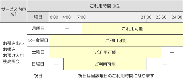 【表】三井住友銀行のキャッシュカードでのサービス内容一覧