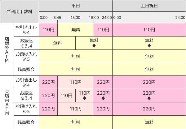 三菱ufj銀行atm キャッシュカードでのお取引 三井住友銀行