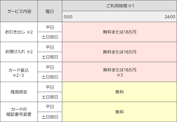 七 十 七 銀行 手数料