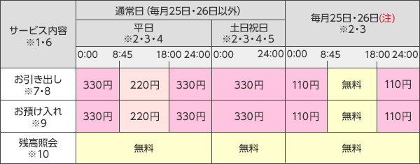 銀行 手数料 セブン