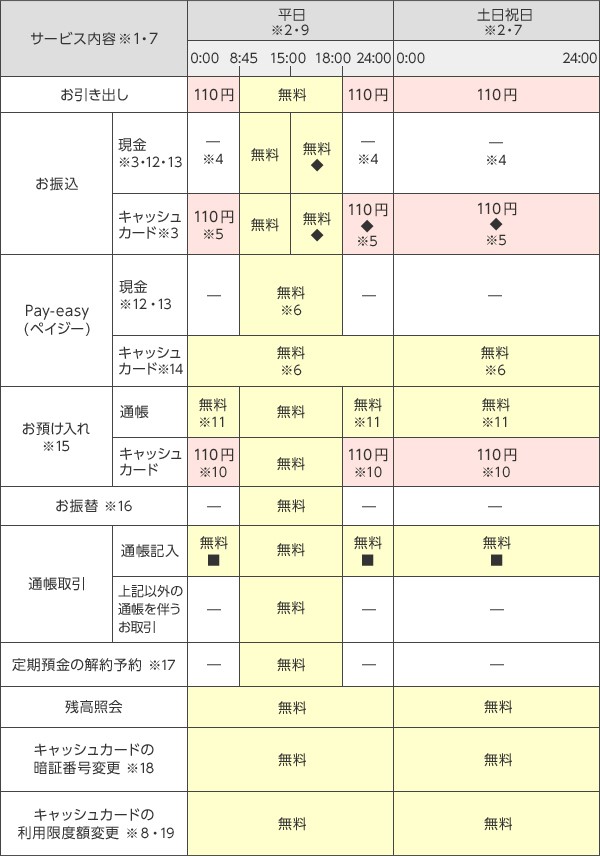 住友 店 三井 番号 銀行