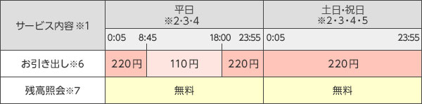 【表】サービス内容・手数料