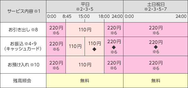 銀行 振込 住友 手数料 三井