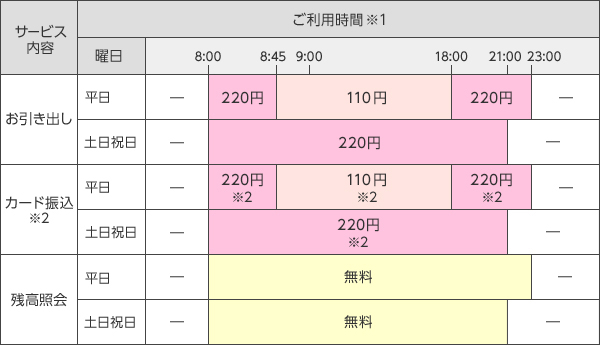 その他の提携金融機関のキャッシュカードでのお取引 三井住友銀行 その他の提携金融機関のキャッシュカードでのお取引 三井住友銀行