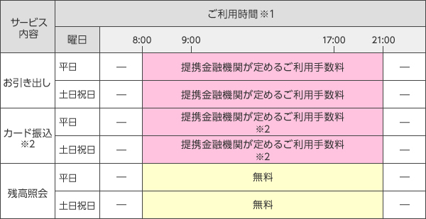 【表】提携金融機関がご利用手数料を定めているキャッシュカードでのサービス一覧表