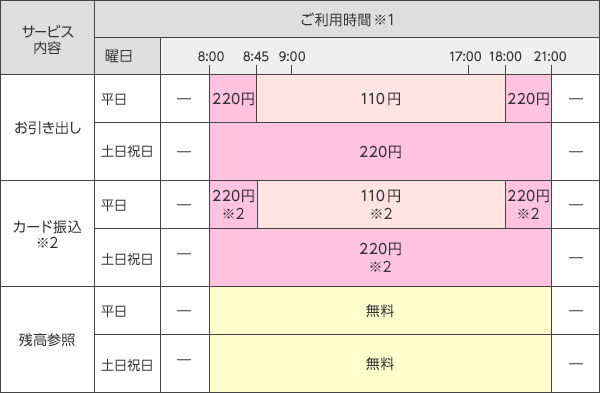 その他の提携金融機関のキャッシュカードでのお取引 三井住友銀行 その他の提携金融機関のキャッシュカードでのお取引 三井住友銀行