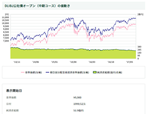 投資信託画面で確認できること