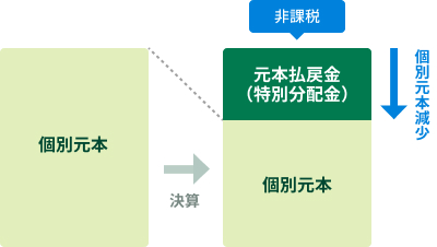 払戻金 元 本