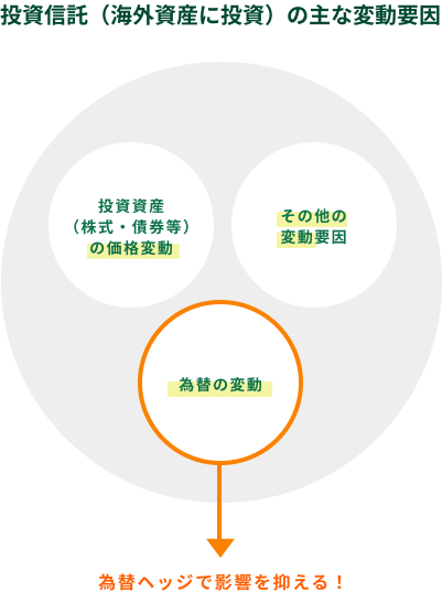 投資信託(海外資産に投資)の主な変動要因