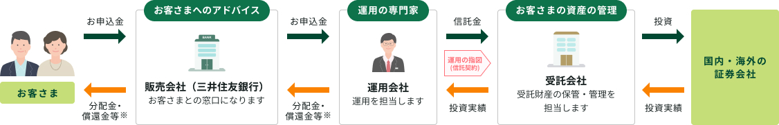 投資信託の仕組み