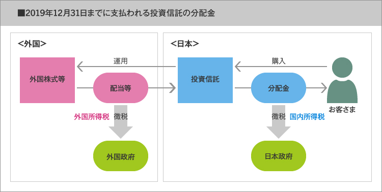 2019年12月31日までに支払われる投資信託の分配金