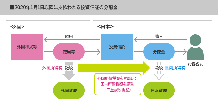 2020年1月1日以降に支払われる投資信託の分配金