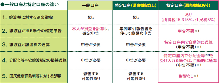 徴収 源泉 確定 口座 特定 申告 あり