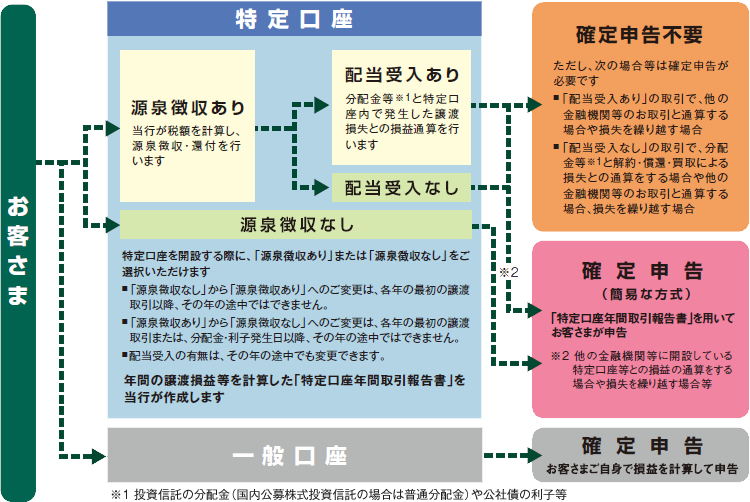 徴収 源泉 確定 口座 特定 申告 あり