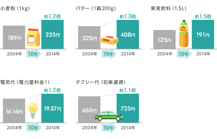 小麦粉1kgの価格は、2004年では189円、10年後の2014年では約1.2倍の235円。バター200gの価格は、2004年では320円、10年後の2014年では約1.3倍の408円。果実飲料1.5lの価格は、2004年では125円、10年後の2014年では約1.5倍の191円。電気代（電力量料金1）の価格は、2004年では16.16円、10年後の2014年では約1.2倍の19.37円。タクシー代（初乗運賃）は、2004年では660円、10年後の2014年では約1.1倍の725円。左記出所は、総務省「主要品目の東京都区部小売価格（昭和25年〜平成22年）」、総務省「小売物価統計調査年報（平成26年）」いずれも東京都区部の小売価格