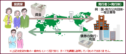 投資家は発行者(発行体)である国や地方公共団体、一般企業等へ資金を提供し、発行者は債券の発行、利金を投資家に提供します。上記は投資対象の一般的なイメージであり、全てを網羅し説明しているものではありません。