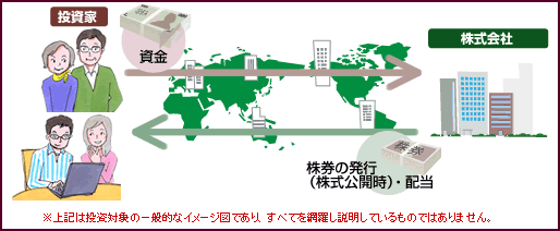 投資家は株式会社へ資金を提供し、株式会社は株券を発行(株式公開時)・配当を投資家に提供します。上記は投資対象の一般的なイメージであり、全てを網羅し説明しているものではありません。