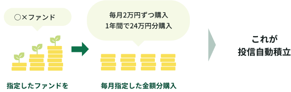 投資タイプ別の投資信託の選び方 三井住友銀行