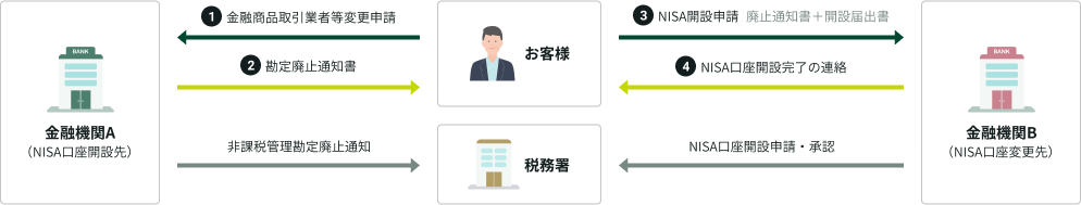 つみたてnisaとは 三井住友銀行