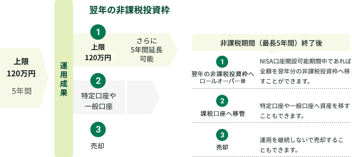 Nisa 三井住友銀行 Nisa 三井住友銀行
