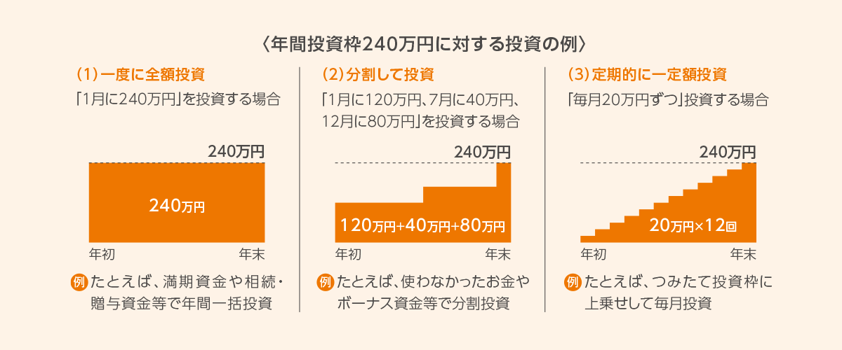 年間投資枠240万円に対する投資の例 (1)一度に全額投資 「1月に240万円」を投資する場合 例:たとえば、満期資金や相続・贈与資金等で年間一括投資(2)分割して投資 「1月に120万円、7月に40万円、12月に80万円」を投資する場合 例:たとえば、使わなかったお金やボーナス資金等で分割投資(3)定期的に一定額投資 「毎月20万円ずつ」投資する場合 例:たとえば、つみたて投資枠に上乗せして毎月投資