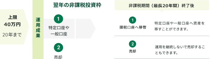 つみたてnisaとは 三井住友銀行