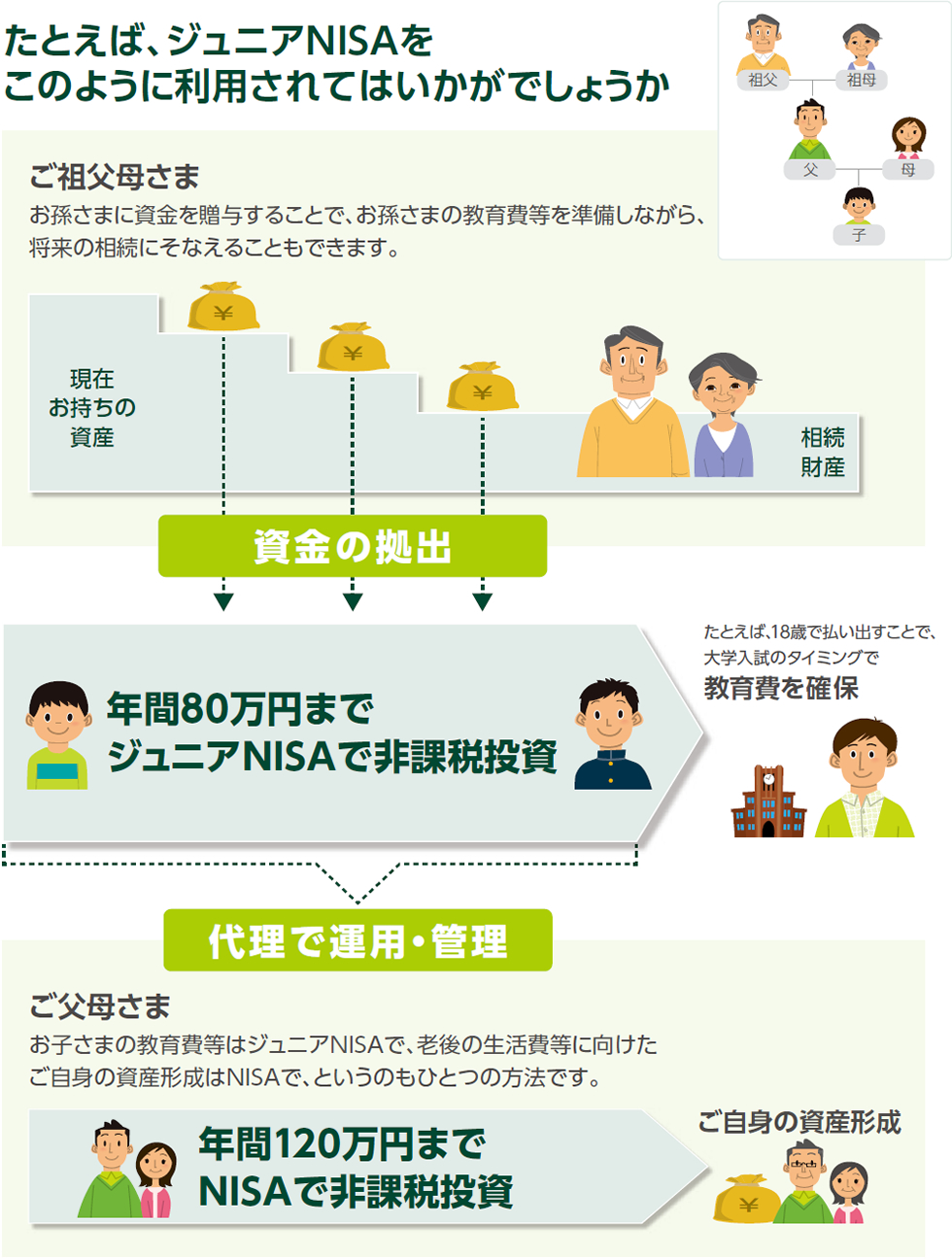 ジュニアnisa Nisaポータルサイトトップ 三井住友銀行