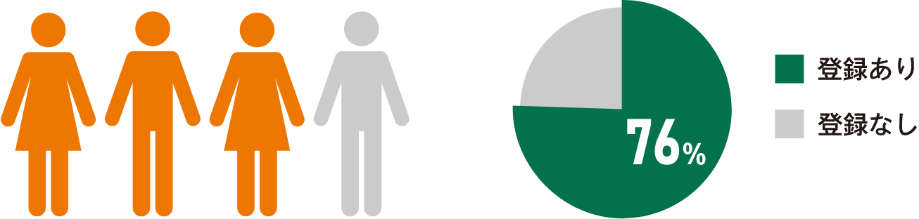 o^ 76%