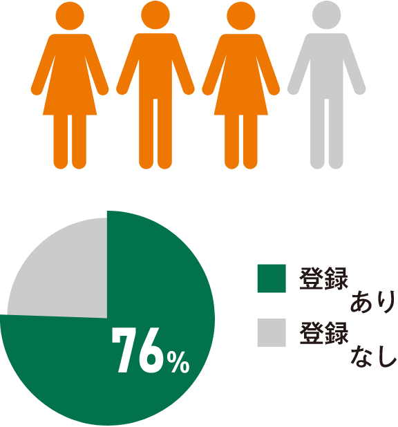 o^ 76%